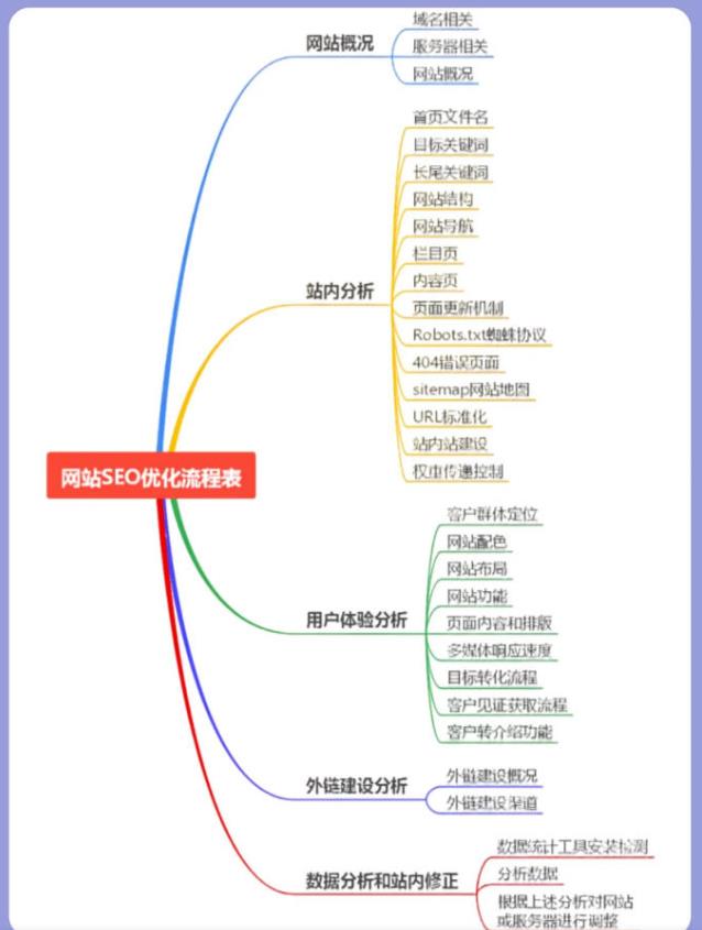 seo网站优化步骤