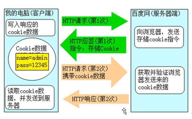 cookie的工作原理